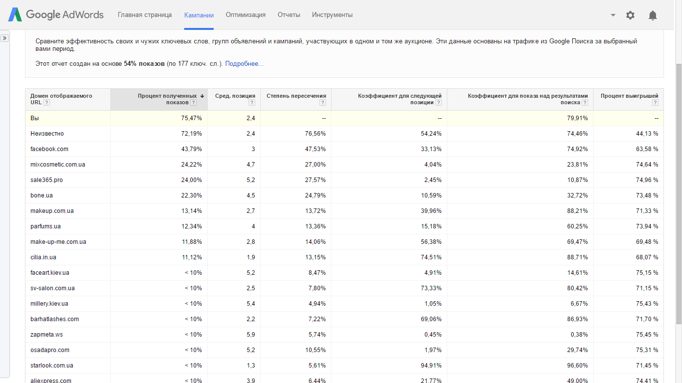 Статистика аукционов