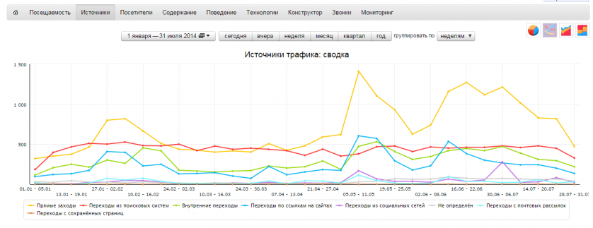 Кейс. Продвижение информационного блога: рост в 5 раз за 10 месяцев