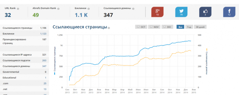 Кейс. Продвижение нового сайта или с нуля до 150 посетителей в сутки