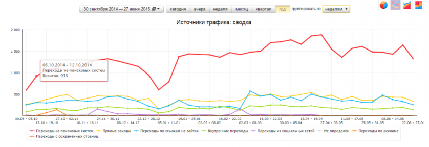 Кейс. Как мы удвоили трафик на сайте медицинской тематики
