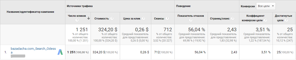 Контекстная реклама для базы отдыха "Дача"