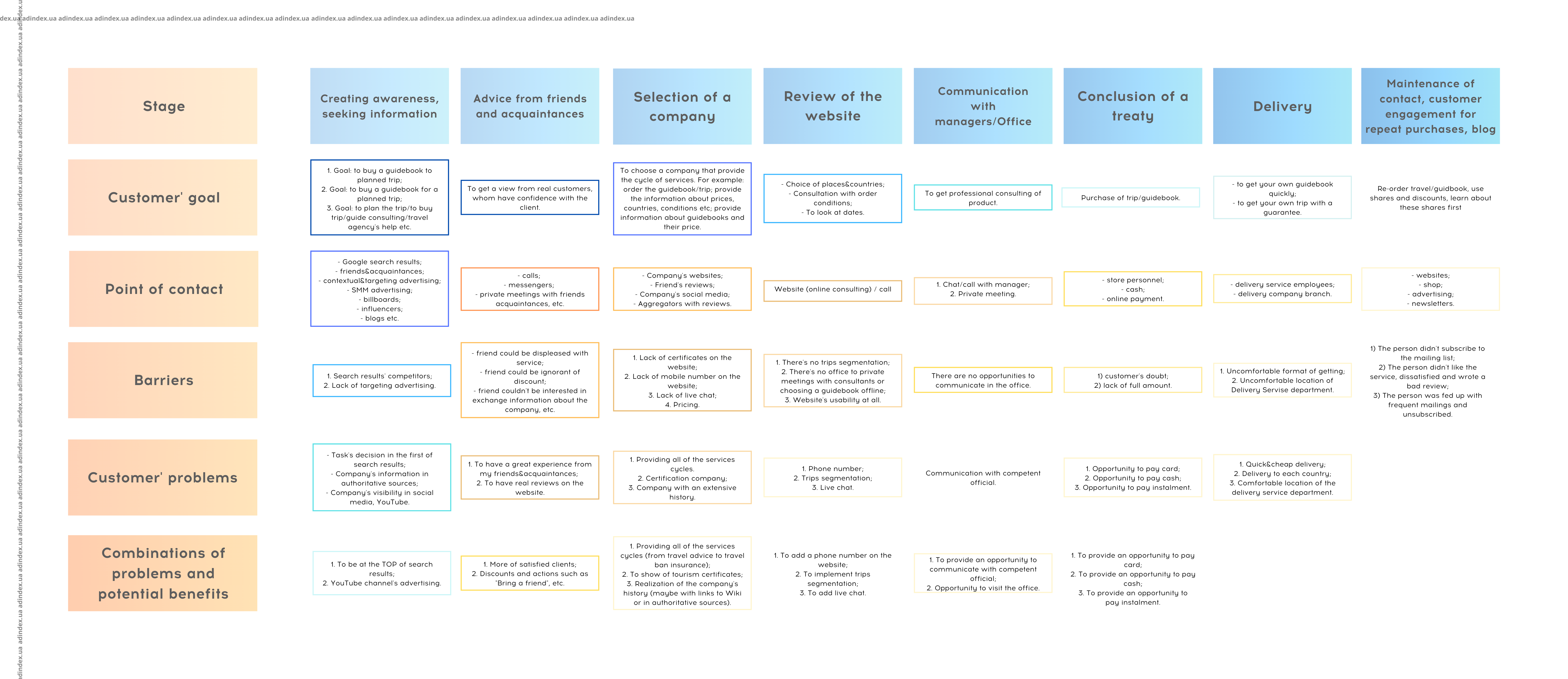 Создание Customer Journey Map