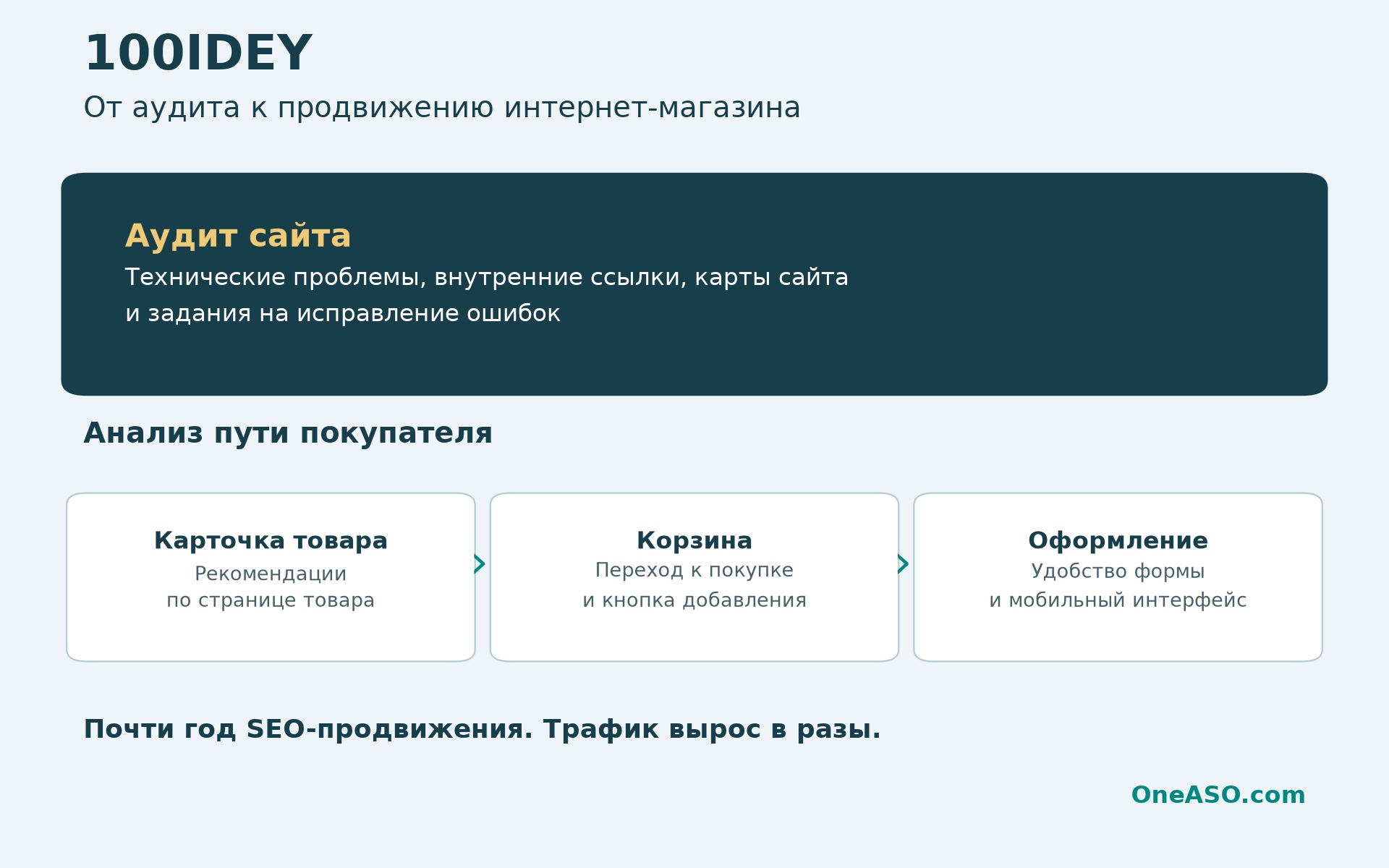 100idey – SEO-продвижение, аудит и анализ пути покупателя