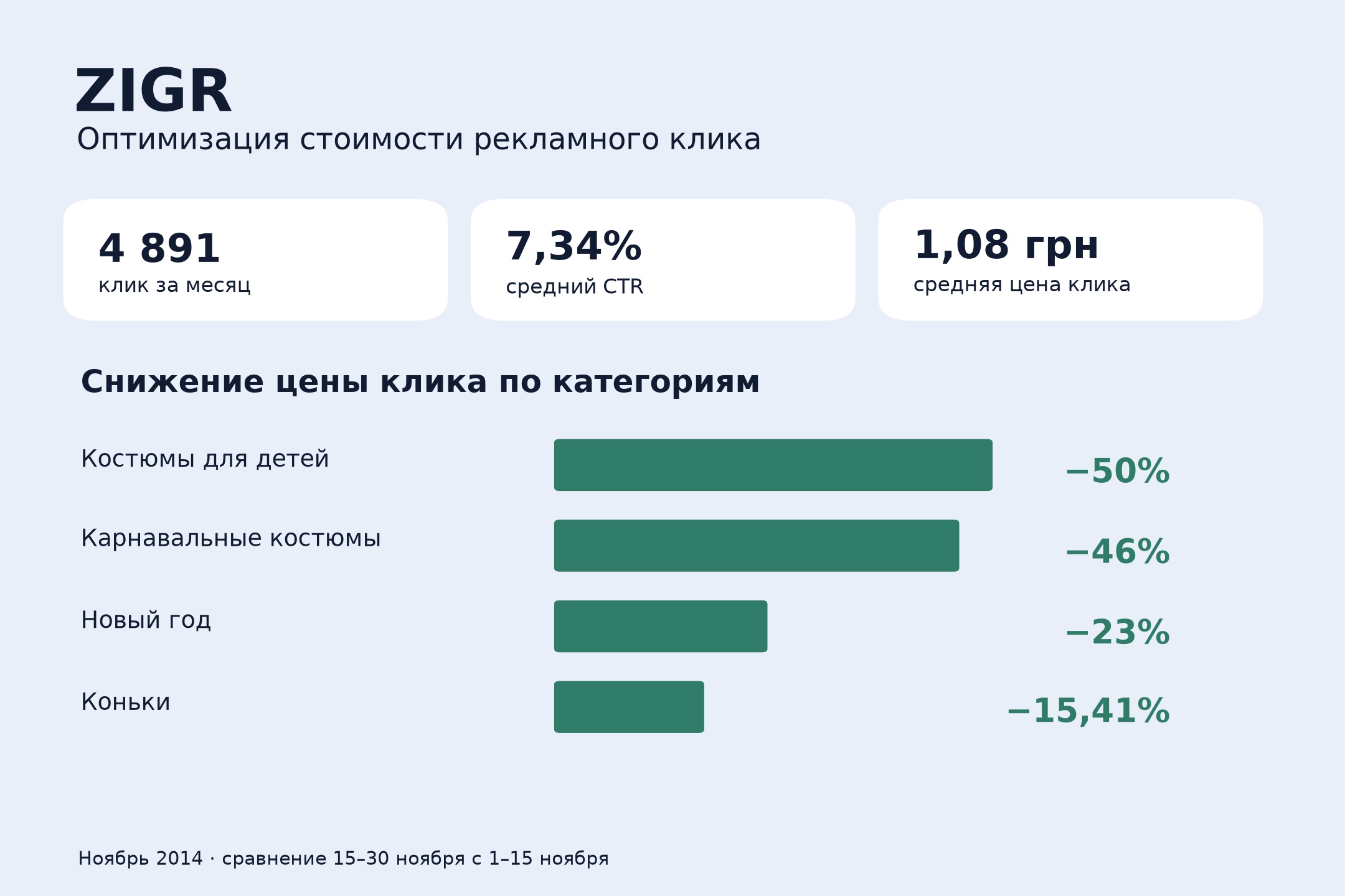 Zigr – оптимизация контекстной рекламы и цены клика